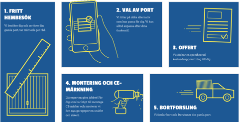Garageportar, ytterdörrar och tillbehör | Garageportexperten